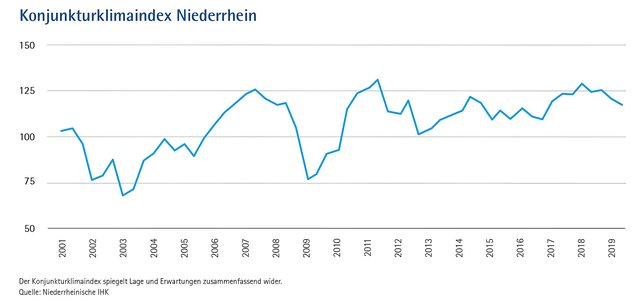 Die Kurve zeigt nach mehreren guten Jahren erstmals wieder deutlich nach unten.