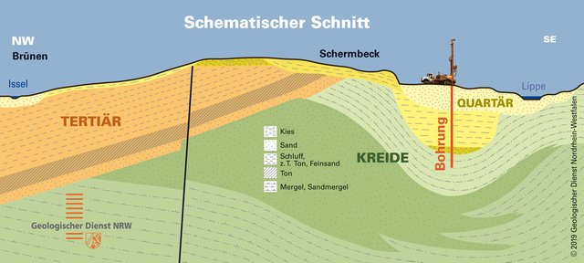 Die „spektakuläre“ Bohrung innerhalb dieser Erkundung findet auf Schermbecker Gemeindegebiet statt, Dorsten ist aber Teil des Untersuchungsgebietes.
