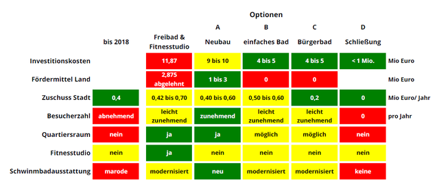 Vergleich der vier Zukunftsoptionen