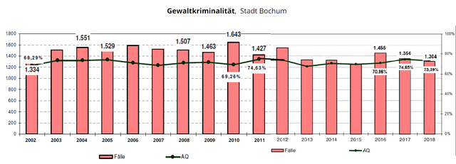 Foto: Kriminalstatistik der Polizei Bochum