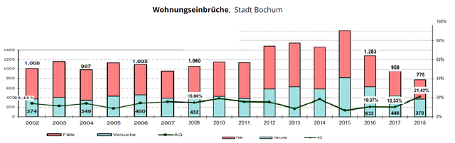 Foto: Kriminalstatistik der Polizei Bochum