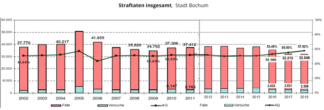 Foto: Kriminalstatistik der Polizei Bochum
