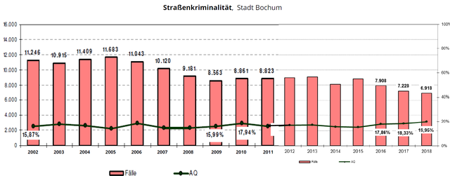 Foto: Kriminalstatistik der Polizei Bochum