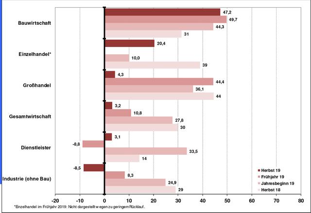 Die Grafik zeigt das IHK-Konjunkturklima in den verschiedenen Branchen im Kreis Mettmann.