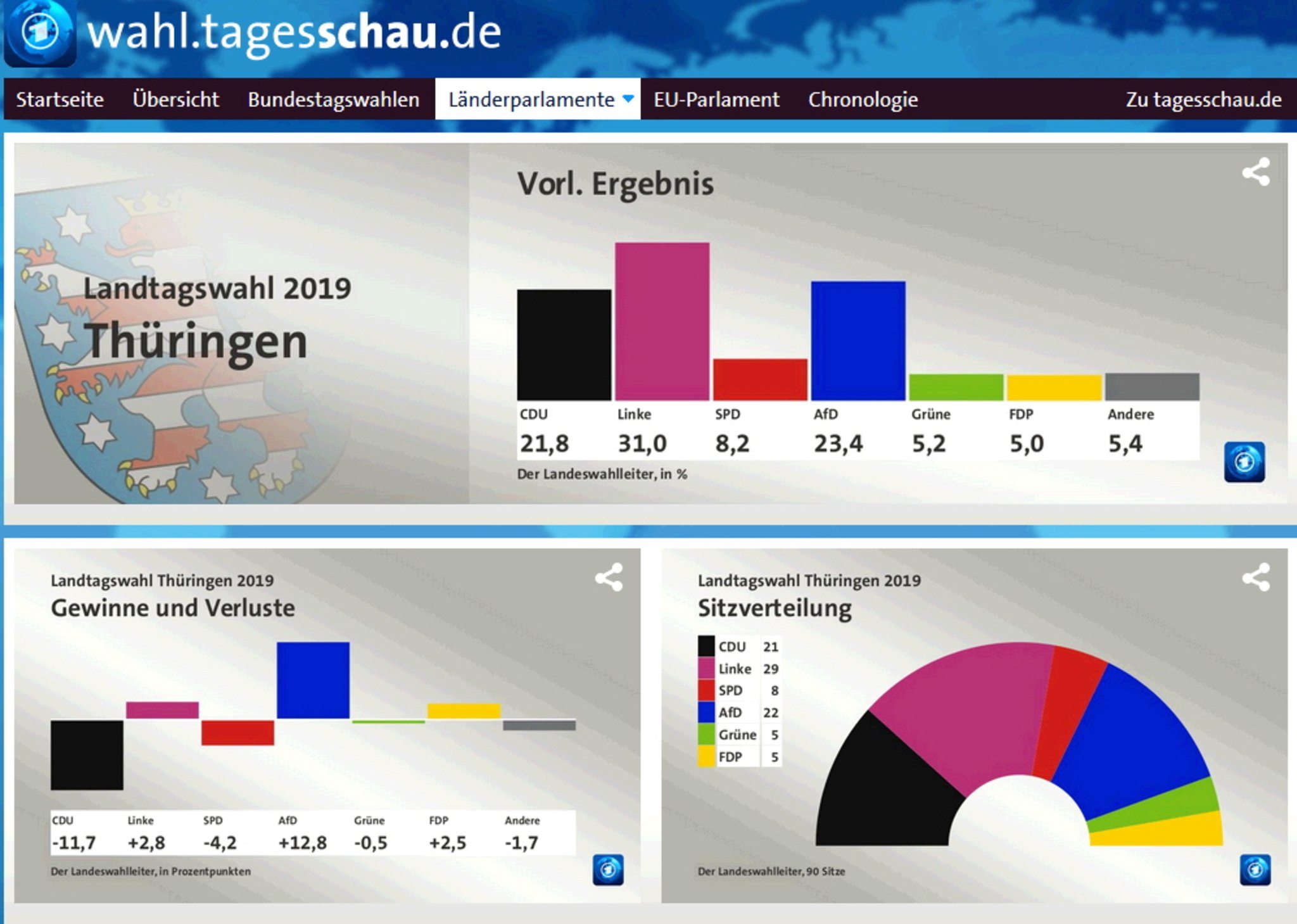 Gotha live: Thüringer CDU ideologisch borniert – wirklichkeitsfremd - Lokalkompass.de