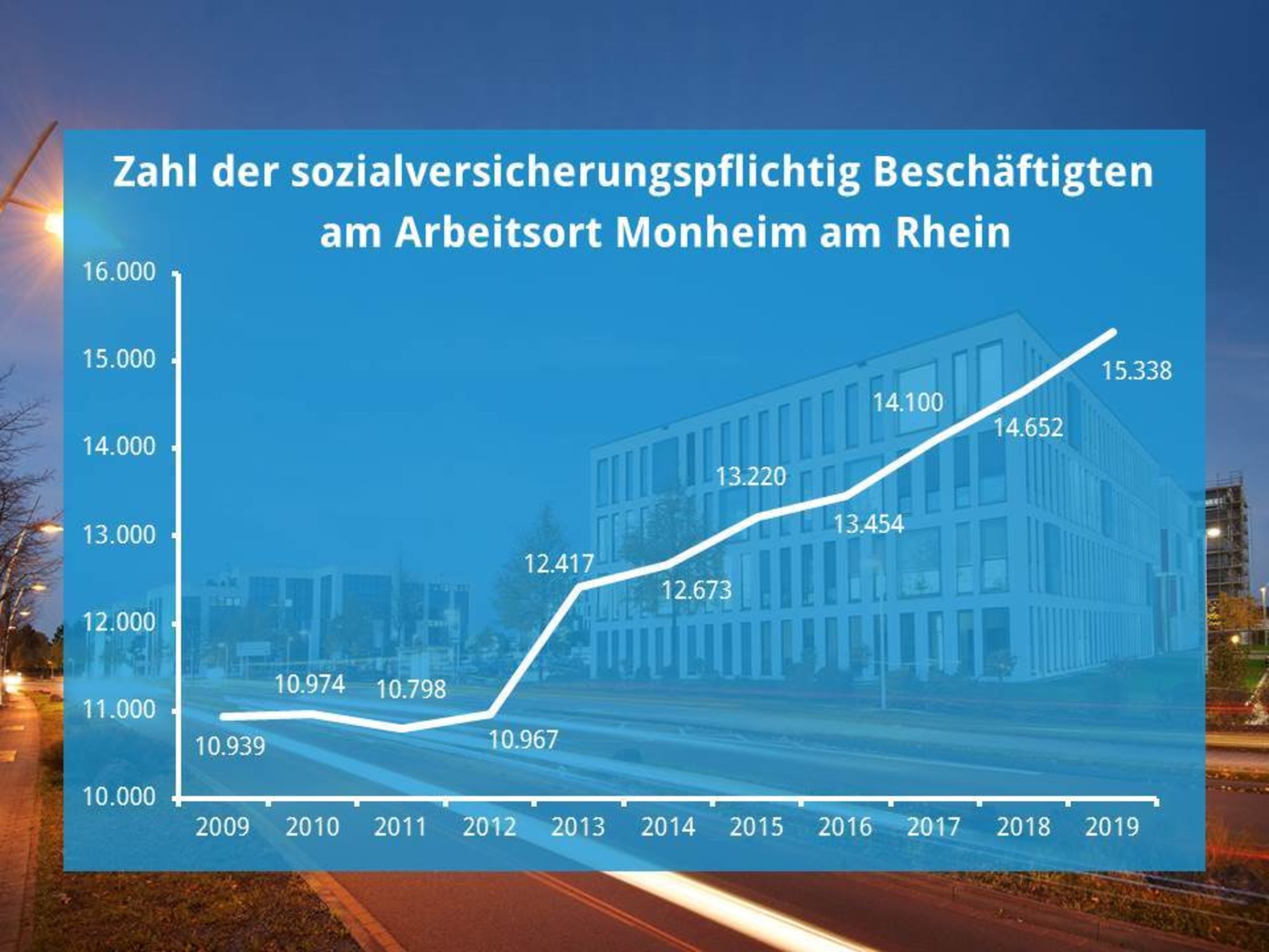 Aktuelle Zahlen für Monheim: Mehr Arbeitsplätze - Monheim am Rhein - Lokalkompass.de