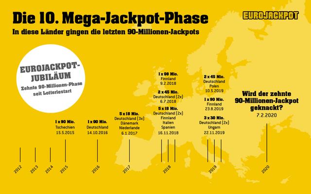 Lotterie Feiert Kleines Jubilaum Zehnte 90 Millionen Phase Bei