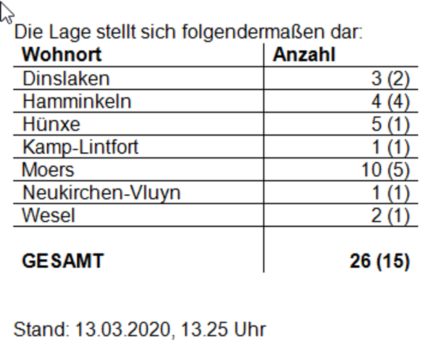 Coronafälle im Kreis Wesel