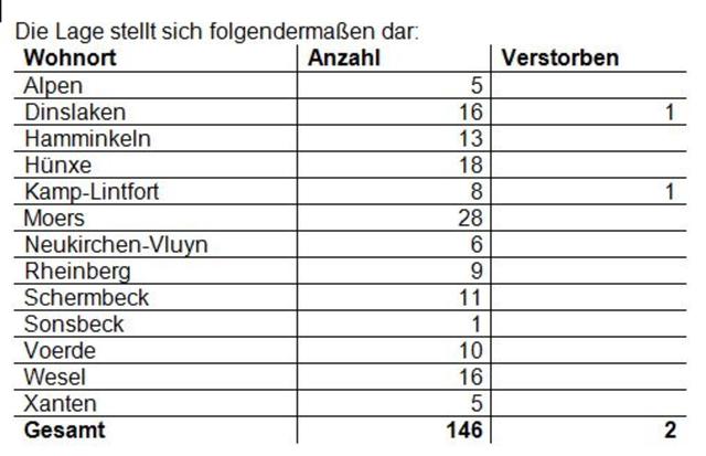 Die vom Kreis versandte Tabelle (Stand 23.3.2020).