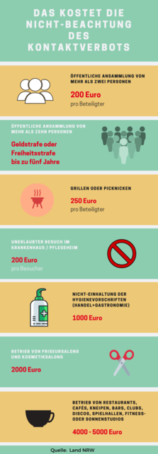Der Bußgeldkatalog macht deutlich, wieviel Verstöße wie etwa gegen das Kontaktverbot kosten.