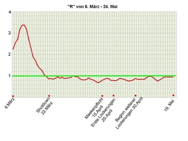 Verlauf Reproduktionszahl