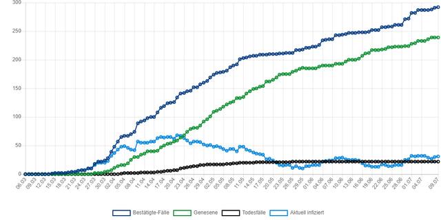 Die Entwicklung der Zahlen in Gladbeck (Quelle: Kreis RE)