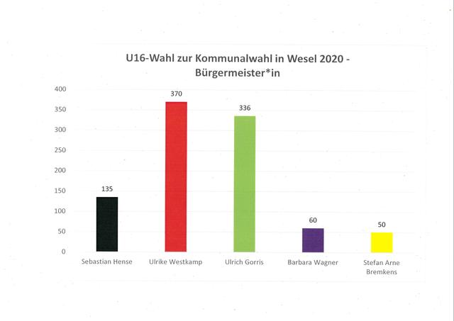 Ergebnis U16-Wahl zur Kommunalwahl 2020 in Wesel.
Wahl Bürgermeister*in - Stimmen