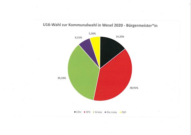 Ergebnis U16-Wahl zur Kommunalwahl 2020 in Wesel.
Wahl Bürgermeister*in - Stimmenanteile