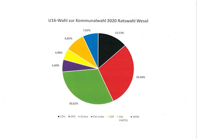 Ergebnis U16-Wahl zur Kommunalwahl 2020 in Wesel.
Wahl Rat - Stimmenanteile