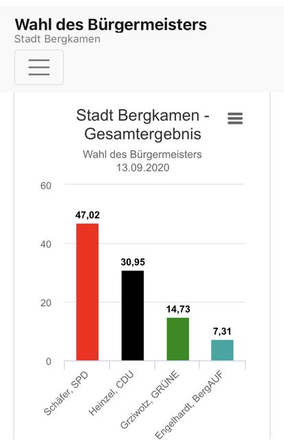 Grafik: Kreis Unna