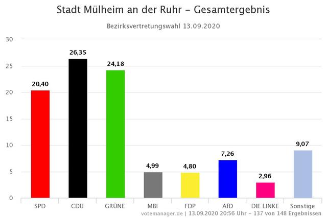 Ergebnis der Bezirksvertretungswahl. | Foto: Stadt Mülheim