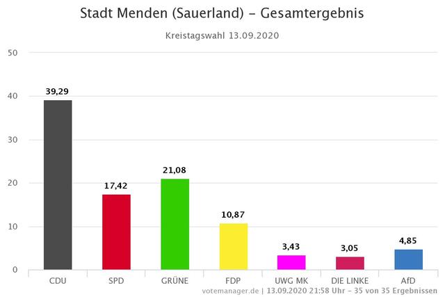 Nach Auszählung der Stimmen (Wahlbeteiligung 47,24 %) führt die CDU mit 39,29% gefolgt von den Grünen (21,08%) und der SPD (17,42%).