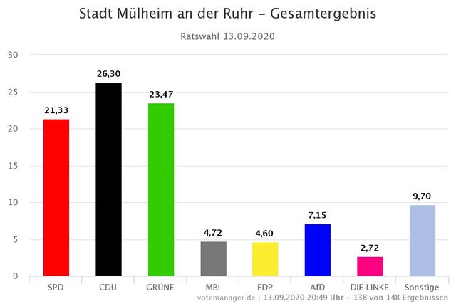 Die Pareien im Rat der Stadt Mülheim. | Foto: Stadt Mülheim