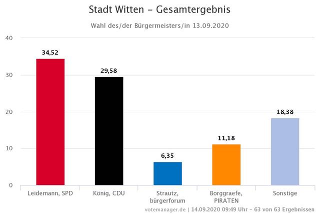 Bürgermeisterwahl: Es findet eine Stichwahl zwischen Sonja Leidemann und Lars König statt.