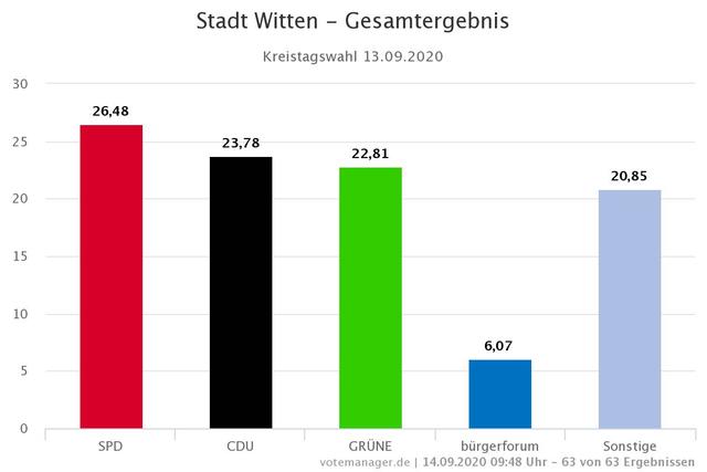 Kreistagswahl: Ergebnisse aus Witten. Die Wahlbeteiligung lag bei 46,77 Prozent.