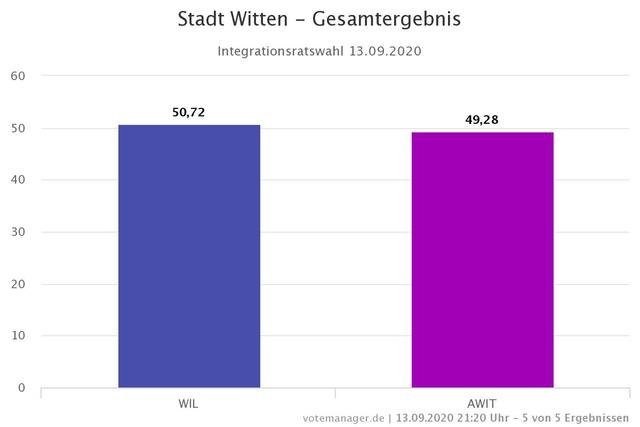 Integrationsratwahl in Witten. Die Wahlbeteiligung lag bei 43,84 Prozent.