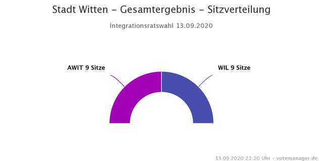 AWIT und WIL erhalten je 9 Sitze.