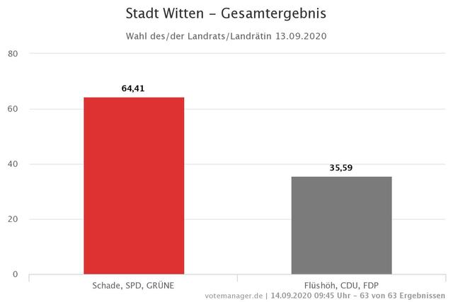 Wahl des Landrats: Olaf Schade geht nicht nur in Witten, sonders für den Kreis als Sieger der Wahl hervor.
