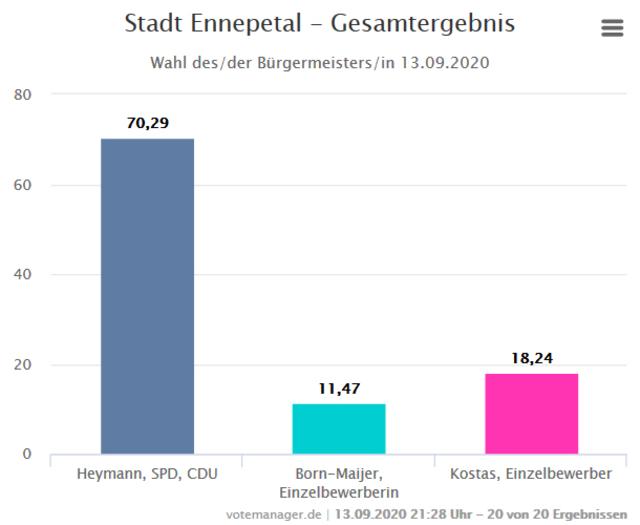 Screenshot von den Ergebnissen der Bürgermeisterwahl 2020 in der Stadt Ennepetal von der Seite www.en-kreis.de.