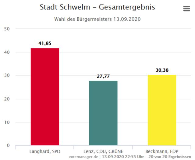 Ergebnisse der Schwelmer Bürgermeisterwahl von der Seite des EN-Kreises.