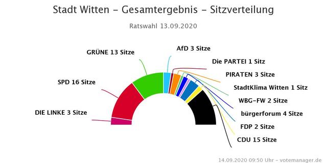 Sitzverteilung im Stadtrat.