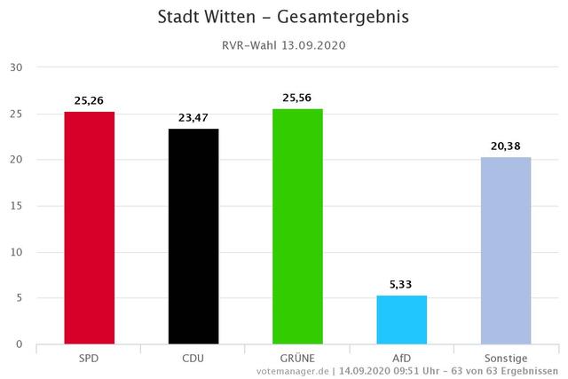 Erstmalig durften die Wähler auch das Ruhrparlament direkt wählen. Stärkste Partei aus Wittener Sicht wurden die Grünen. Die Wahlbeteiligung lag bei 46,61 Prozent.