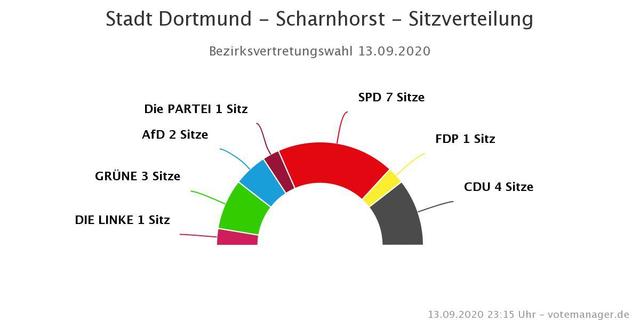 Die Sitzverteilung in der BV Scharnhorst.