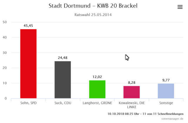 Foto: Stadt Dortmund Votemanager.de