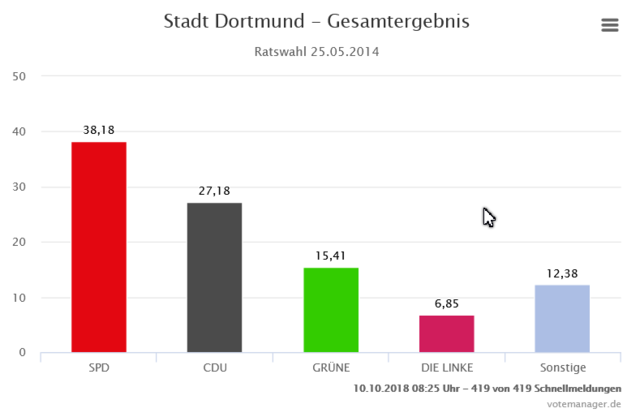 Foto: Stadt Dortmund Votemanager.de