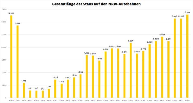 Die Gesamtlänge der Staus auf NRW-Autobahnen.