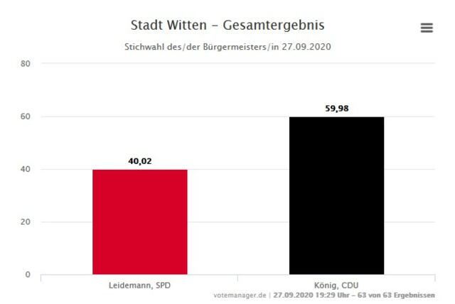 40,02 Prozent der Stimmen gingen an Sonja Leidemann, 59,98 Prozent an Lars König.