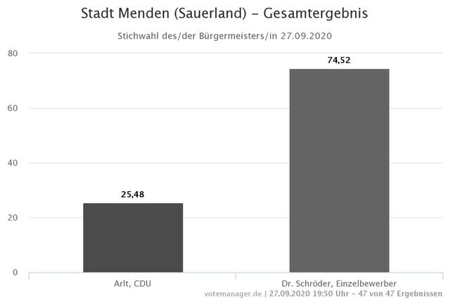 Ein deutlicher Wahlausgang in Menden...