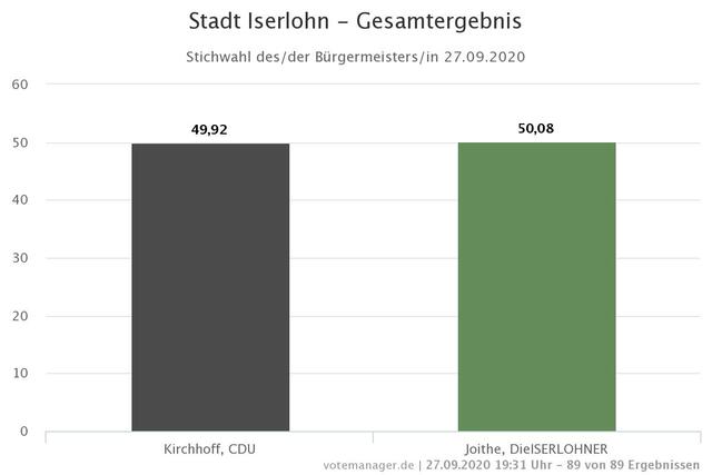 Das Ergebnis der Stichwahl in Iserlohn.