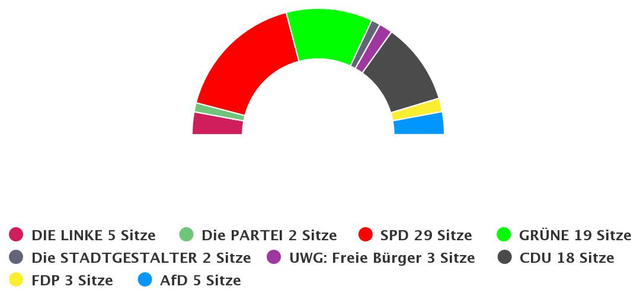 Sitzverteilung Stadtrat Bochum, Kommunalwahl 2020