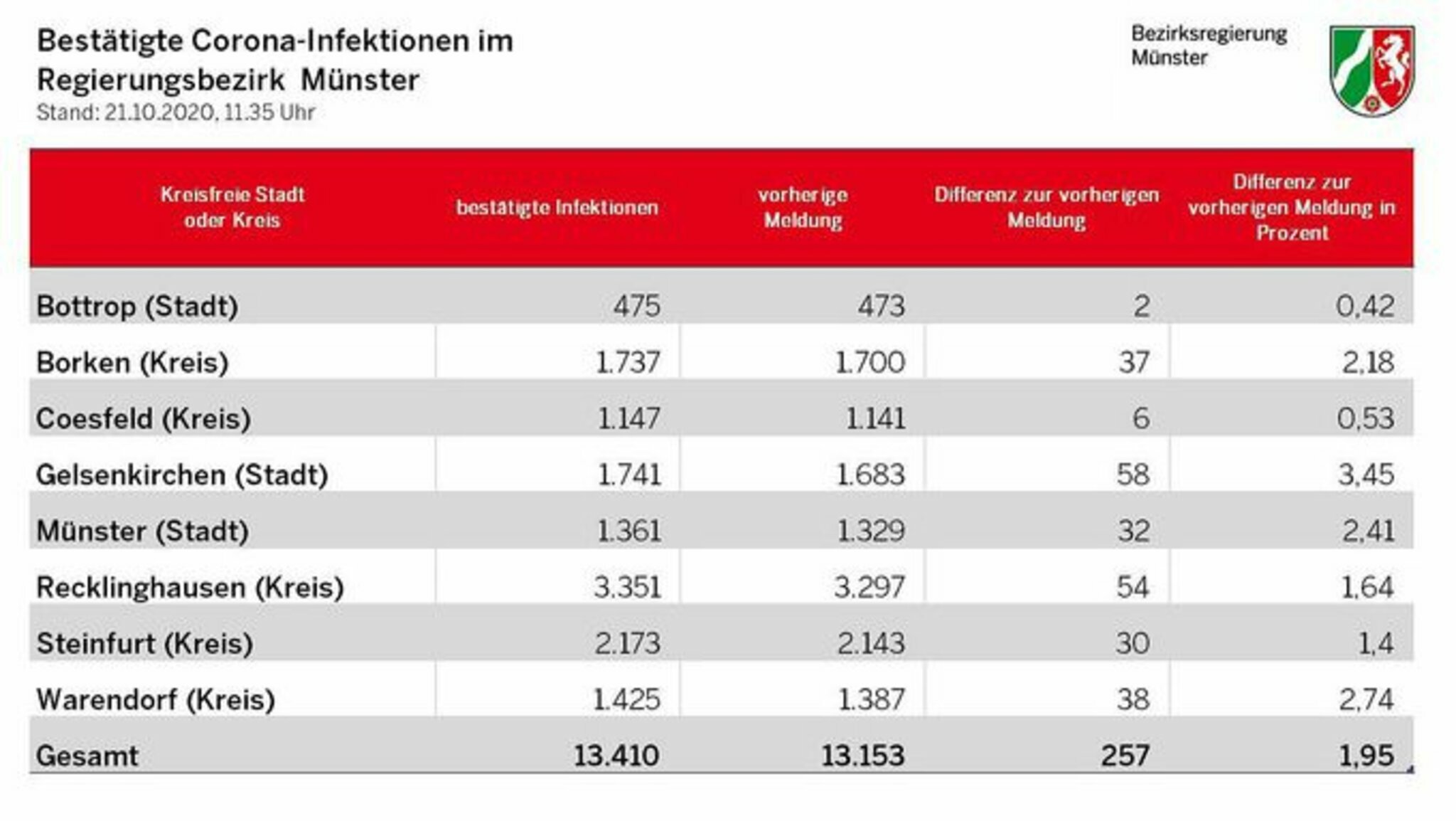 21. Oktober: Kreis Recklinghausen hat die meisten akuten ...