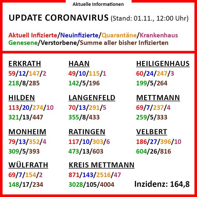 In der aktuellen Grafik gibt es Informationen zu den einzelnen Städten im Kreis.
Grafik: Kreisverwaltung Mettmann