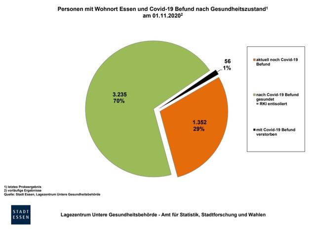 Das Amt für Statistik, Stadtforschung und Wahlen hat aktuelle Daten zur Corona-Situation in Essen aufbereitet.