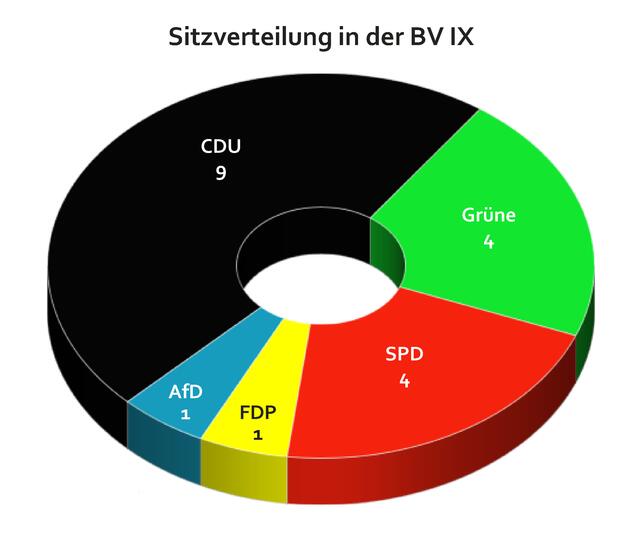 Die Zeiten der absoluten CDU-Mehrheit sind vorbei. In der BV IX kommen die Fraktionen an einer Zusammenarbeit nicht vorbei. Darin haben sie durchaus Übung.