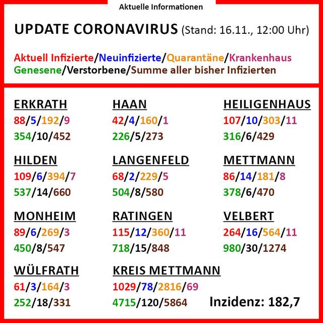 In der aktuellen Grafik gibt es Informationen zu den einzelnen Städten im Kreis.
Grafik: Kreisverwaltung Mettmann