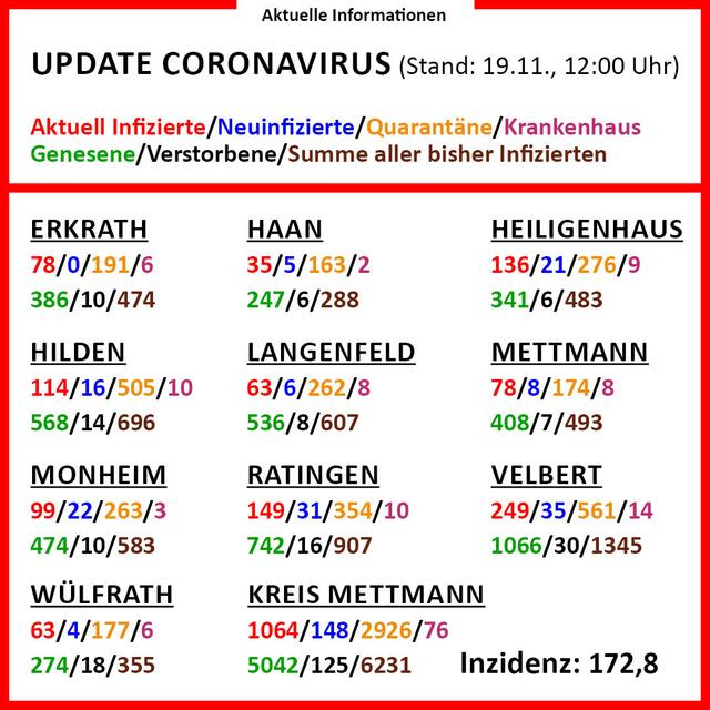 In der aktuellen Grafik gibt es Informationen zu den einzelnen Städten im Kreis.
Grafik: Kreisverwaltung Mettmann