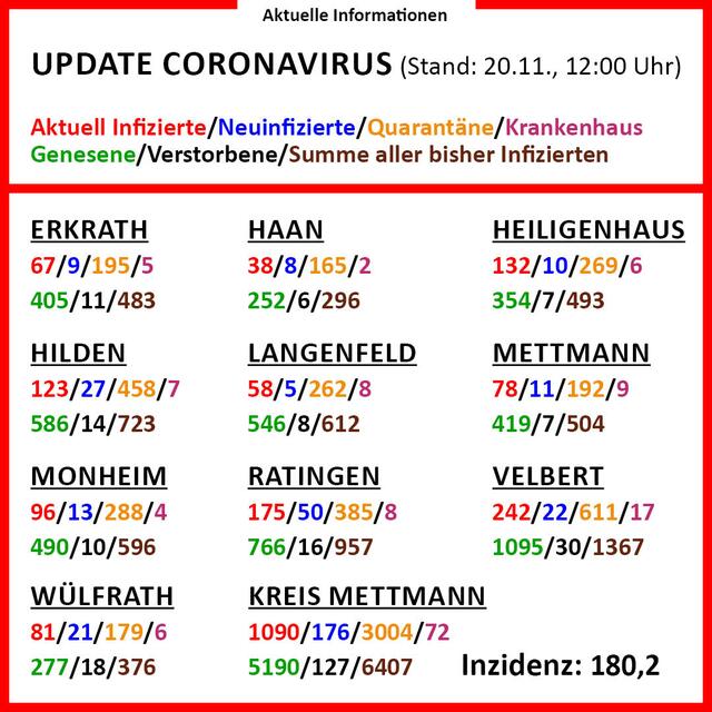 In der aktuellen Grafik gibt es Informationen zu den einzelnen Städten im Kreis.
Grafik: Kreisverwaltung Mettmann