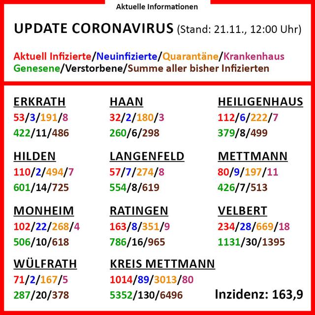 In der aktuellen Grafik gibt es Informationen zu den einzelnen Städten im Kreis.
Grafik: Kreisverwaltung Mettmann