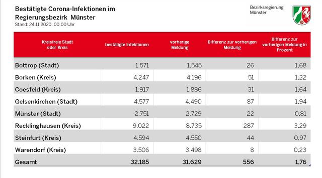 Bestätigte Corona-Infektionen im Regierungsbezirk Münster