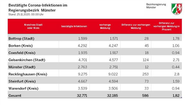 Bestätige Corona - Infektionen im Regierungsbezirk Münster